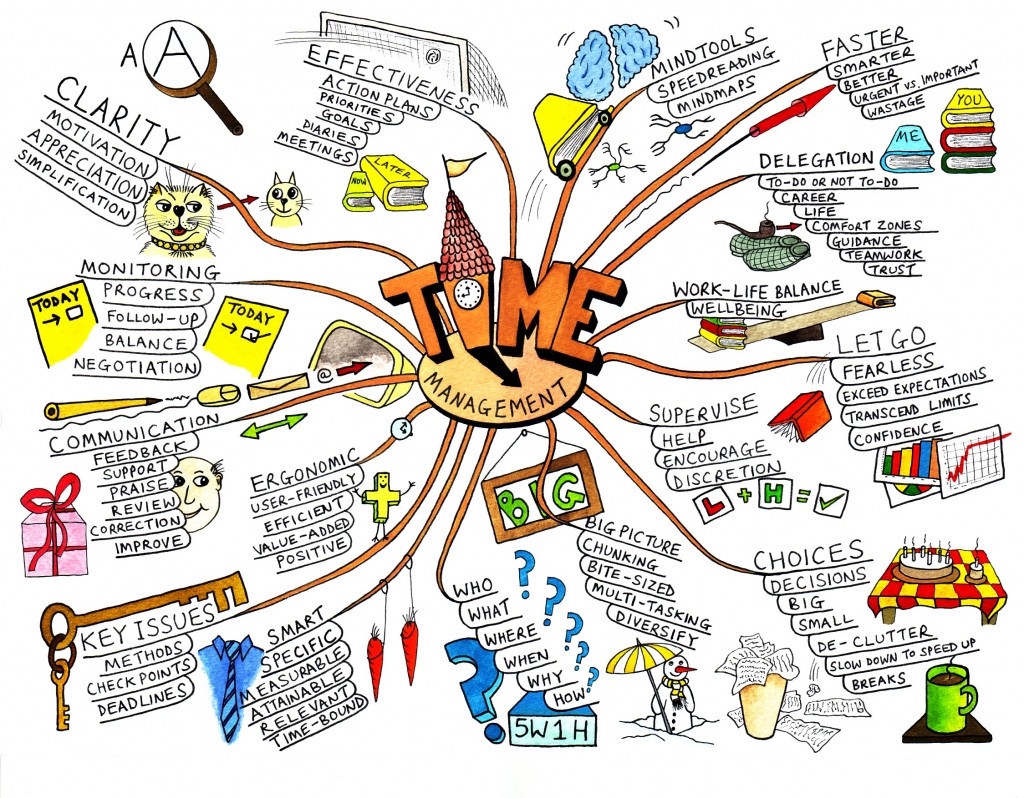 All about Mind Mapping